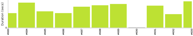 [Method Execution Trend Chart]