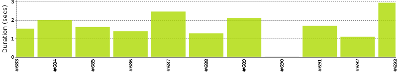 [Method Execution Trend Chart]