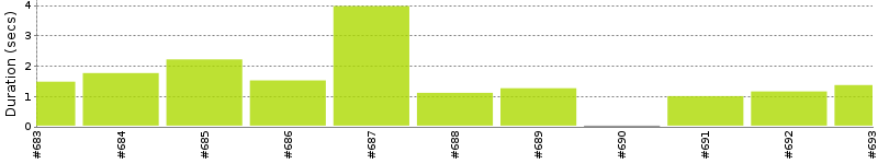 [Method Execution Trend Chart]