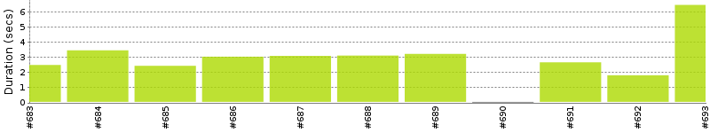 [Method Execution Trend Chart]