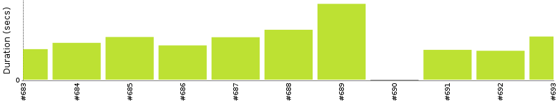 [Method Execution Trend Chart]