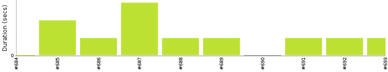 [Method Execution Trend Chart]