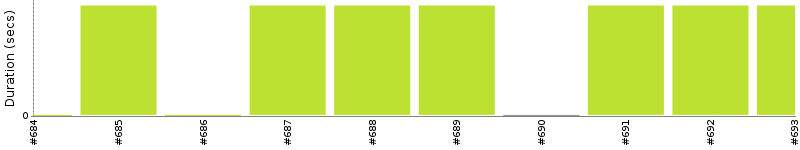 [Method Execution Trend Chart]