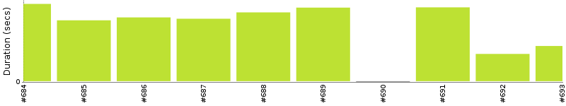 [Method Execution Trend Chart]