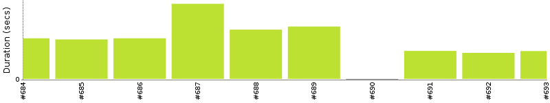 [Method Execution Trend Chart]