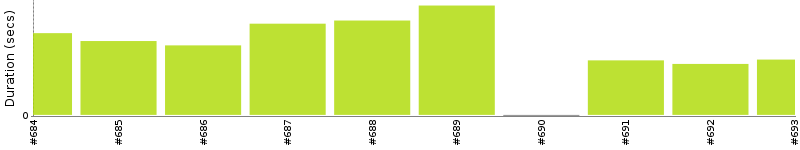 [Method Execution Trend Chart]