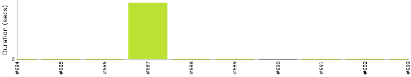 [Method Execution Trend Chart]