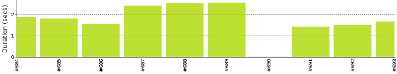 [Method Execution Trend Chart]