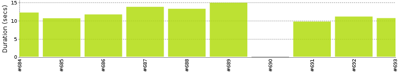 [Method Execution Trend Chart]