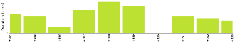 [Method Execution Trend Chart]