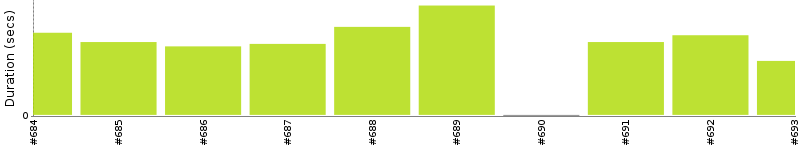 [Method Execution Trend Chart]