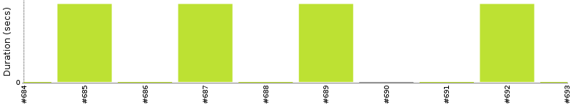 [Method Execution Trend Chart]