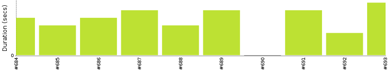 [Method Execution Trend Chart]