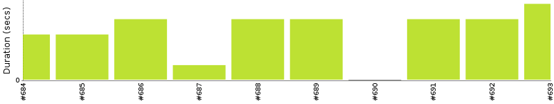 [Method Execution Trend Chart]