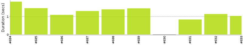 [Method Execution Trend Chart]