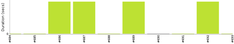 [Method Execution Trend Chart]