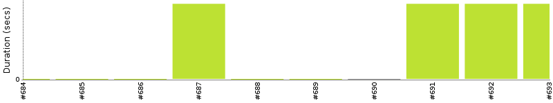 [Method Execution Trend Chart]