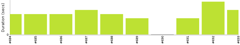 [Method Execution Trend Chart]