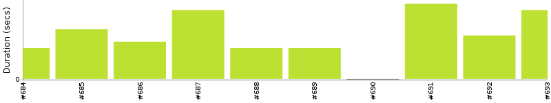 [Method Execution Trend Chart]