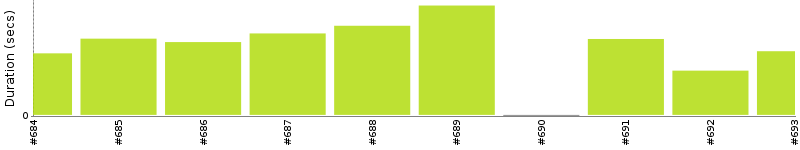 [Method Execution Trend Chart]