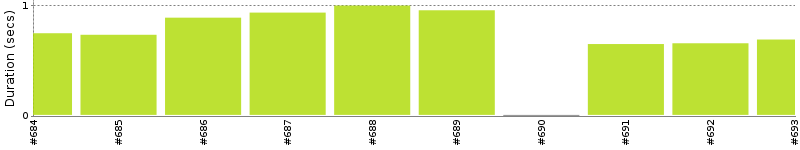 [Method Execution Trend Chart]