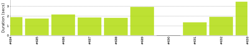 [Method Execution Trend Chart]