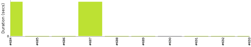 [Method Execution Trend Chart]