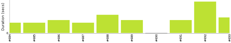 [Method Execution Trend Chart]