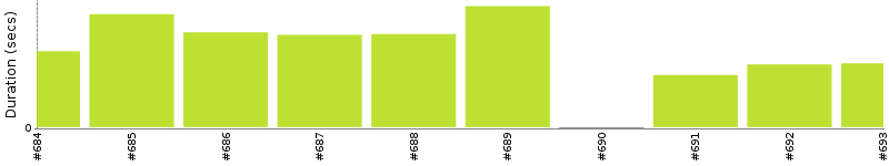 [Method Execution Trend Chart]