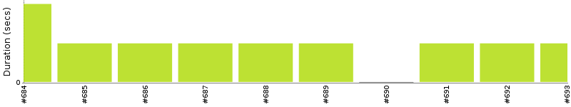 [Method Execution Trend Chart]