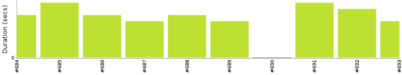 [Method Execution Trend Chart]