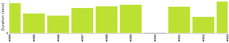 [Method Execution Trend Chart]