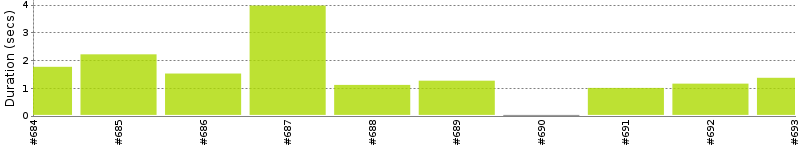 [Method Execution Trend Chart]