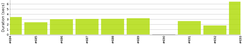 [Method Execution Trend Chart]