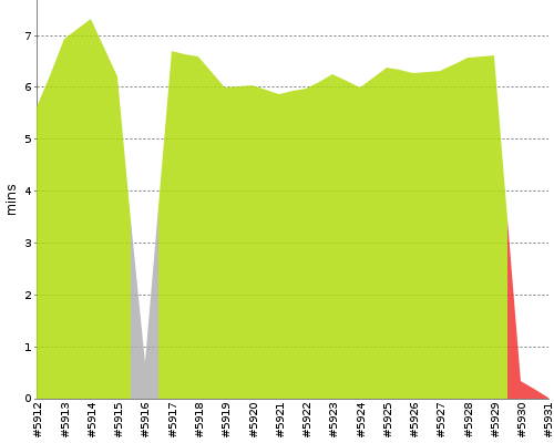 [Build time graph]