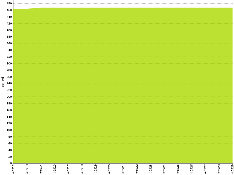 [Test result trend chart]