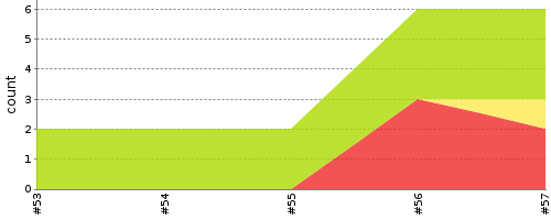 [Test result trend chart]