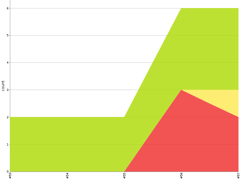 [Test result trend chart]