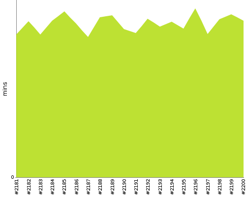 [Build time graph]