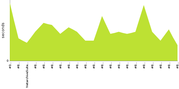 [Duration graph]