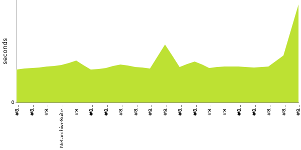 [Duration graph]