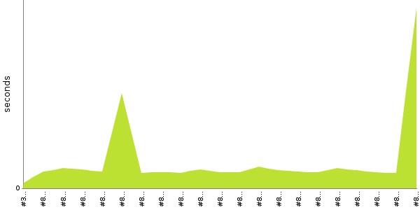 [Duration graph]