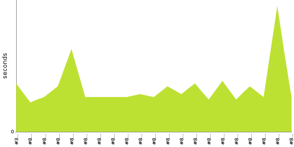 [Duration graph]