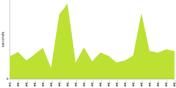 [Duration graph]