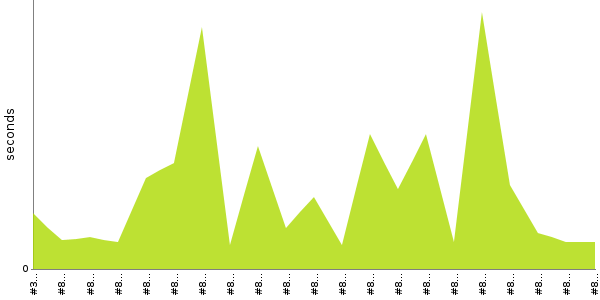 [Duration graph]