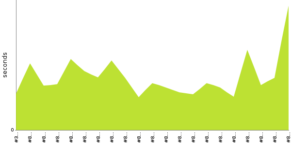 [Duration graph]