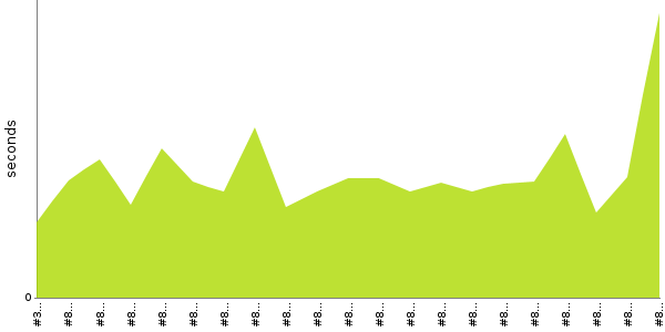 [Duration graph]