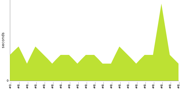 [Duration graph]