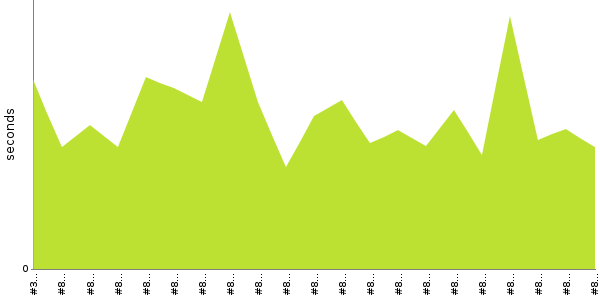 [Duration graph]