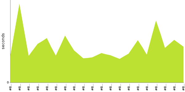 [Duration graph]